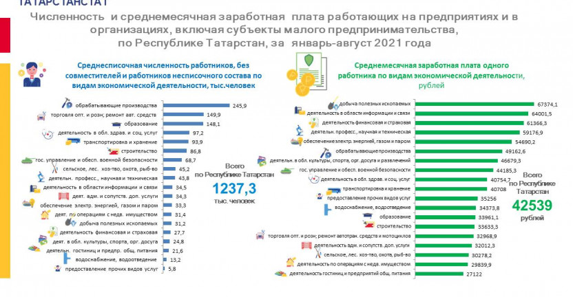 Численность и среднемесячная заработная плата работающих на предприятиях и в организациях, включая субъекты малого предпринимательства, по Республике Татарстан